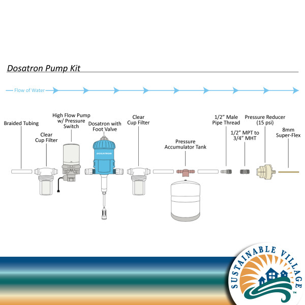 Dosatron Blumat Pressure Pump System 1